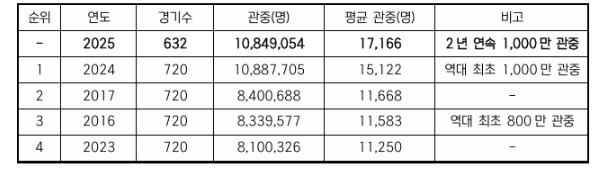 2025 신한 SOL뱅크 KBO 리그 단일 시즌 역대 최다 관중 기록 경신 눈앞