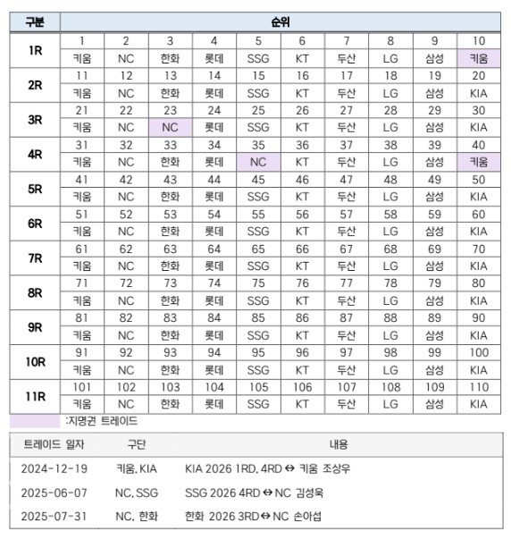2026 KBO 신인 드래프트 개최