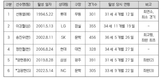 한화 류현진, 역대 최소 경기, 최고령 1,500탈삼진 ‘-10’