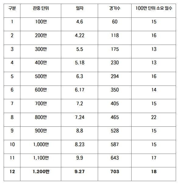 2025 KBO 리그 1,200만 관중 달성