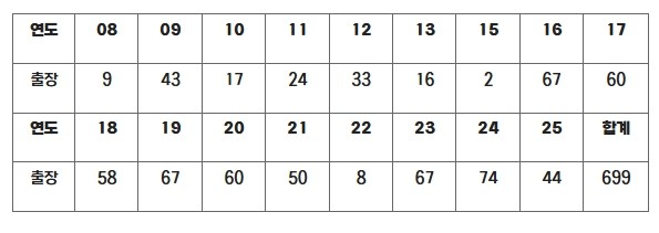 롯데 김상수, 역대 17번째 700경기 출장 
