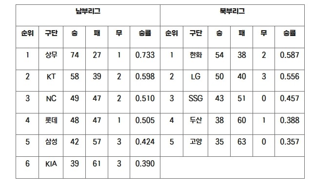 2025 KBO 퓨처스리그 종료 9월 29일(월) 퓨처스리그 챔피언결정전 돌입