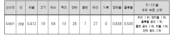 삼성 디아즈, 2025 신한 SOL뱅크 KBO 리그 9~10월 월간 MVP 선정